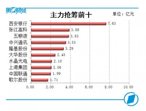 创业板指爆发 220股涨超9%