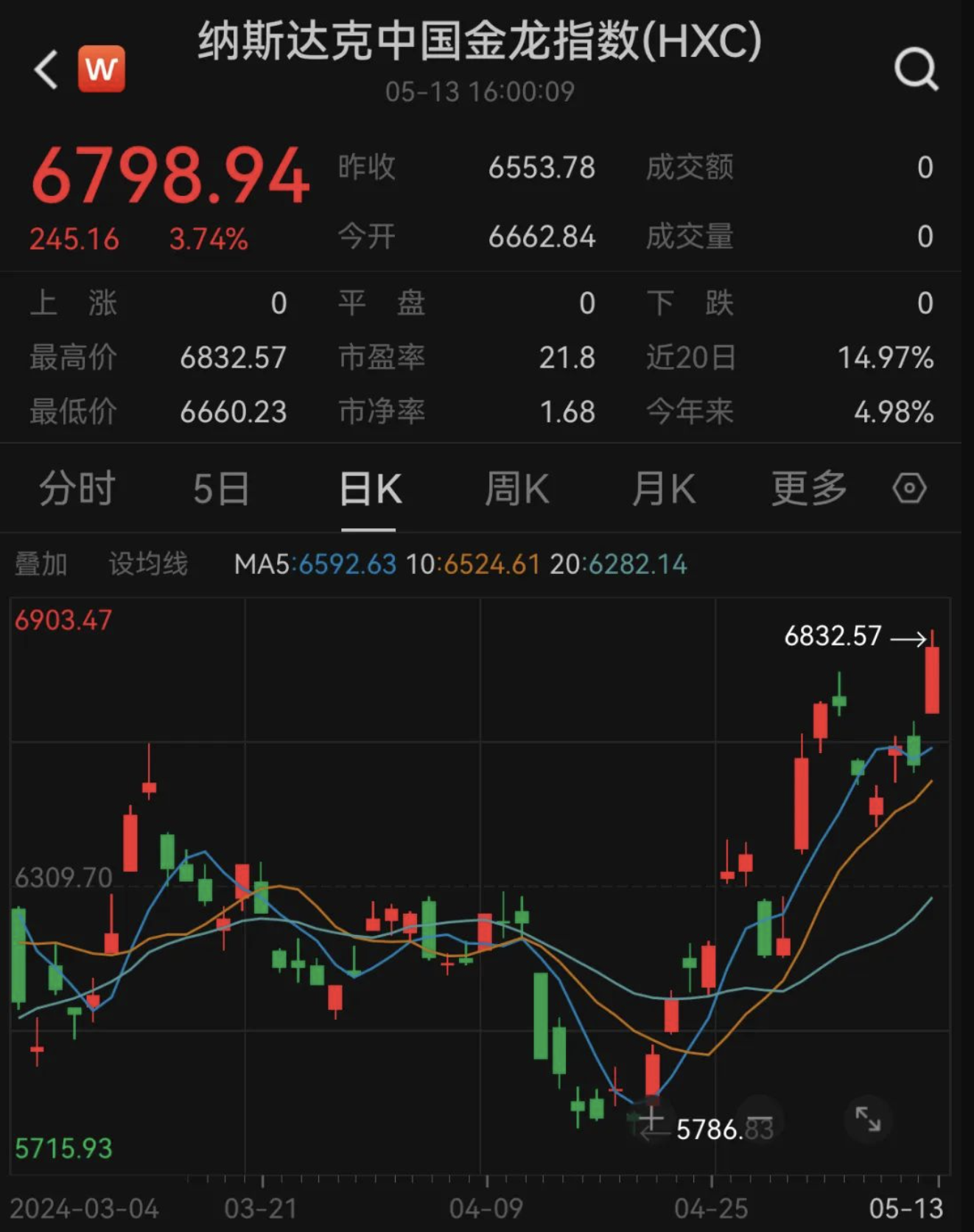 中概股大涨 中国金龙指数涨超3%