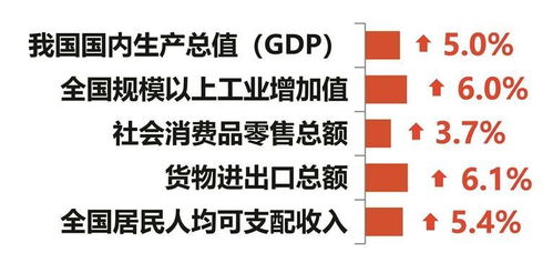 2024年中国GDP同比增长5%