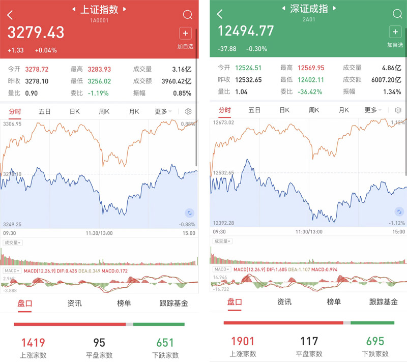 A股全线收涨 超5300股飘红