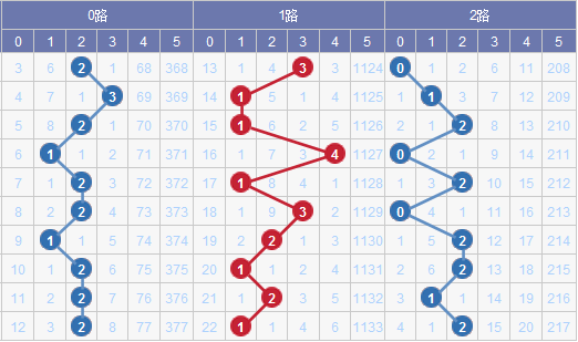 新澳门出号单双走势图