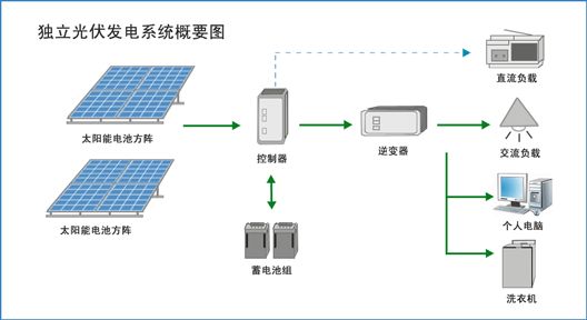 太阳能充电板制作