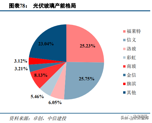 浮法玻璃和汽车玻璃