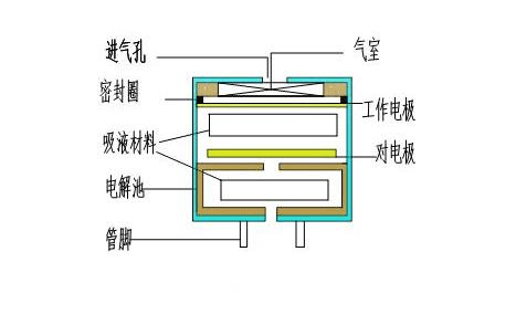 电化学气体传感器应用