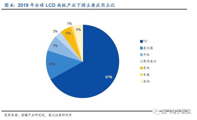 面板行业的未来