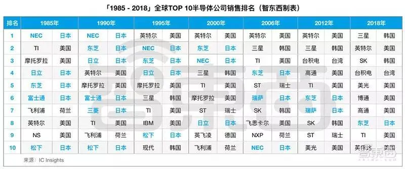 日本半导体 从“神坛跌落”