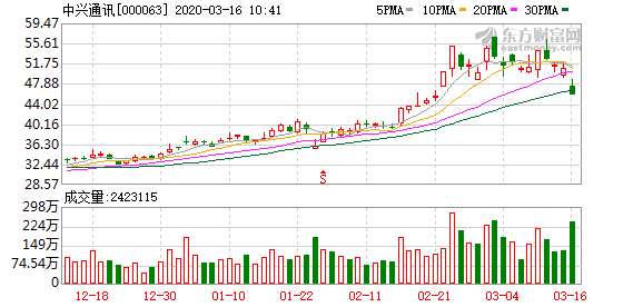 中兴通讯成交额达100亿元