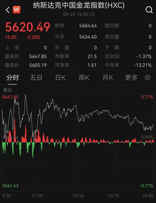 金价去年涨约27%