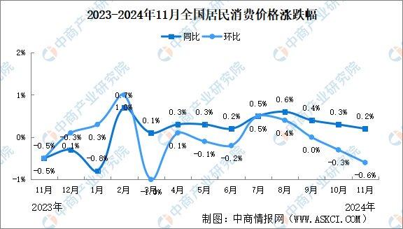 11月份国民经济运行5大亮点