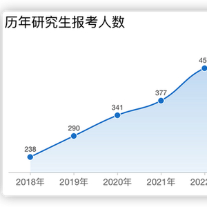 考研人数已连续两年下降