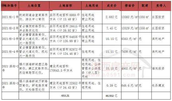 上海八批次土拍收官 揽金192.25亿